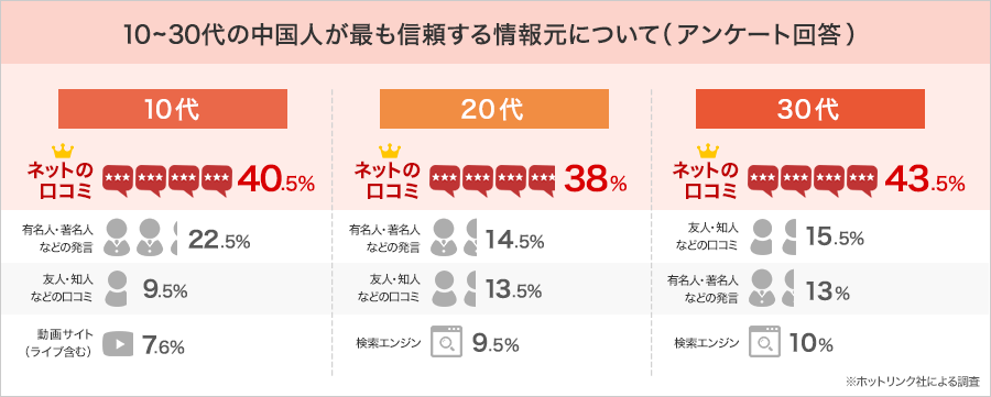 10~30代の中国人が最も信頼する情報元について（アンケート回答） 10代1位 ネットの口コミ40.5% 20代1位 ネットの口コミ38% 30代1位 ネットの口コミ43.5%
