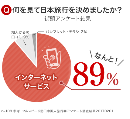 何を見て日本旅行を決めましたか？ 街頭アンケート結果 なんと89%がインターネットサービス