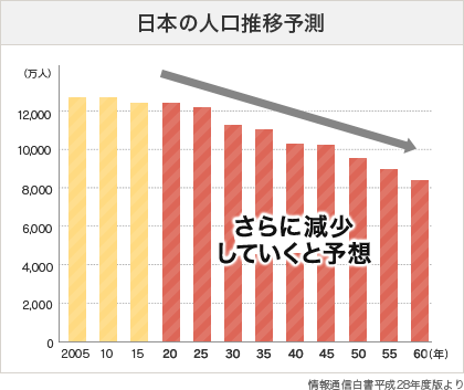 【グラフ】日本の人口推移予測 さらに減少していくと予想