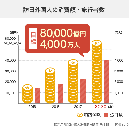 【グラフ】訪日外国人の消費額・旅行者数 目標80,000億円 4,000万人